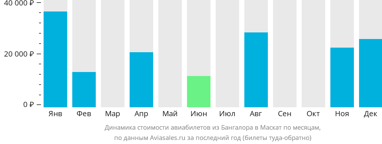 Динамика стоимости авиабилетов из Бангалора в Маскат по месяцам