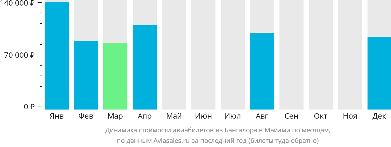 Динамика стоимости авиабилетов из Бангалора в Майами по месяцам