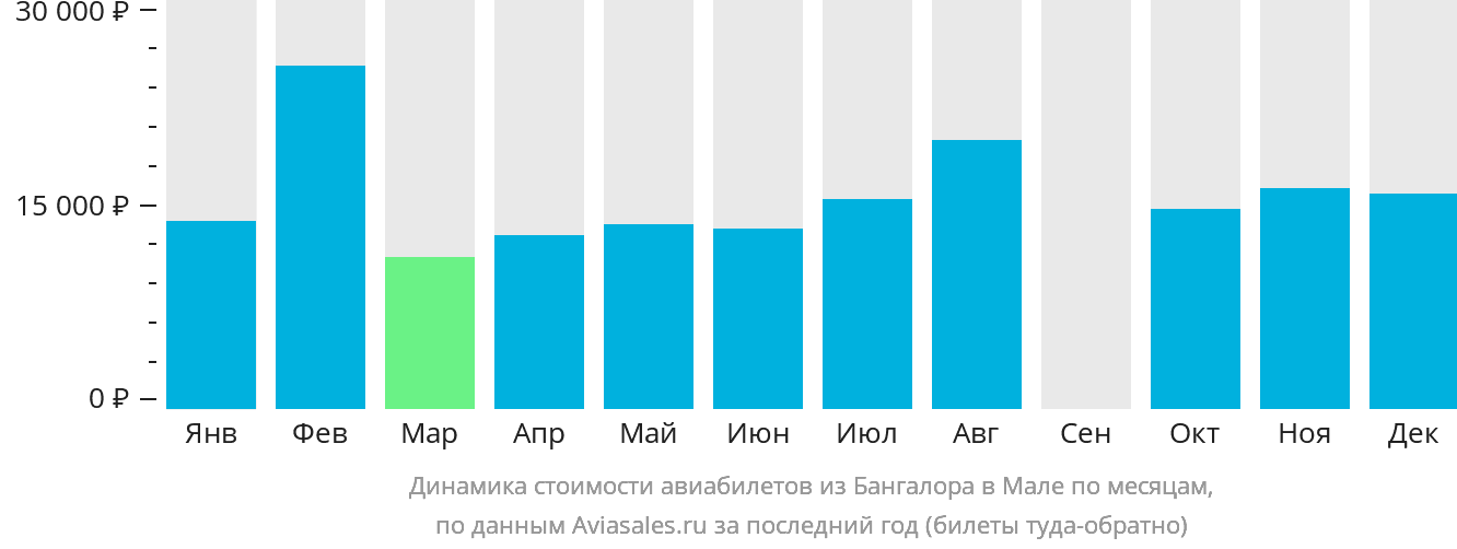 Динамика стоимости авиабилетов из Бангалора в Мале по месяцам