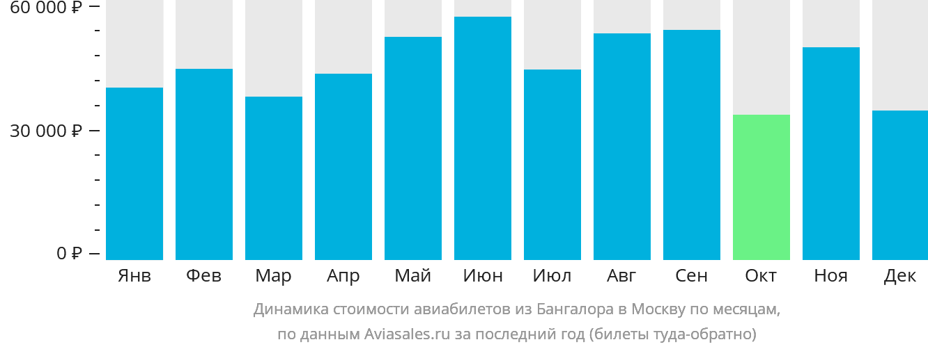 Динамика стоимости авиабилетов из Бангалора в Москву по месяцам