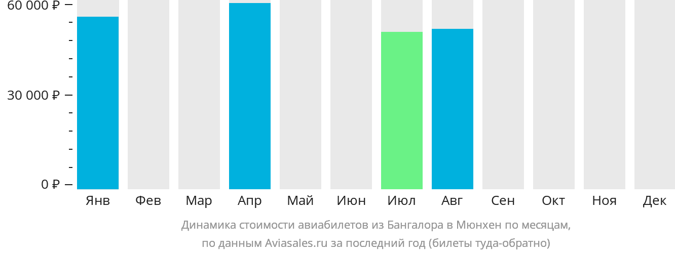 Динамика стоимости авиабилетов из Бангалора в Мюнхен по месяцам