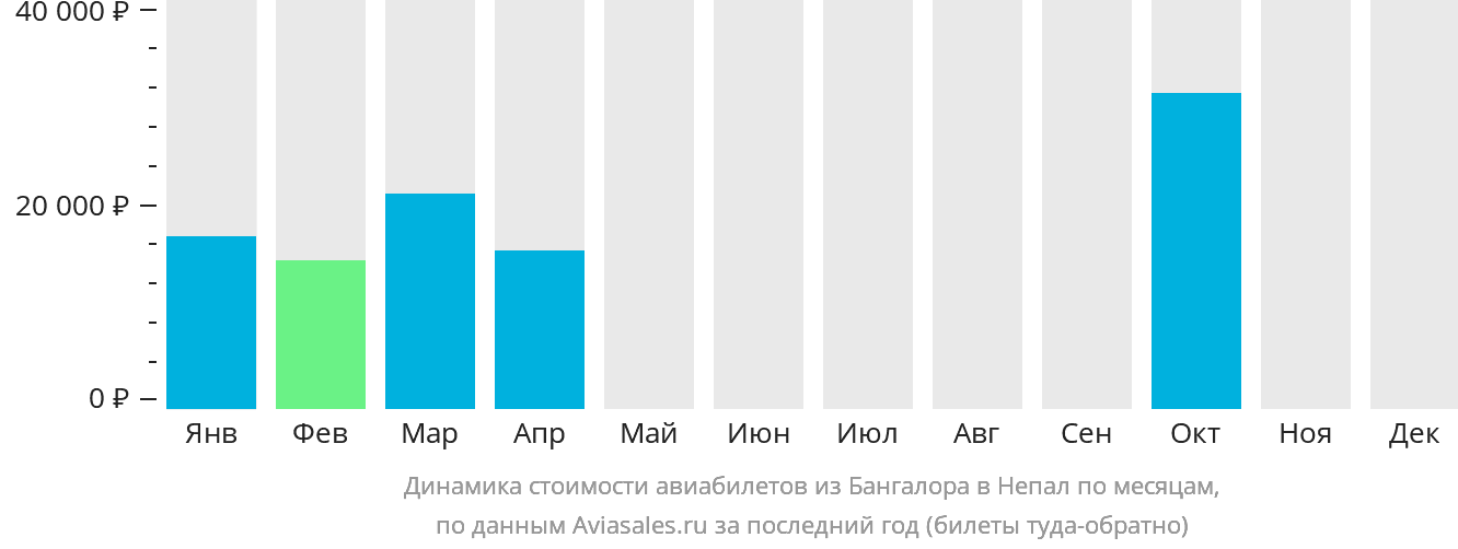 Динамика стоимости авиабилетов из Бангалора в Непал по месяцам