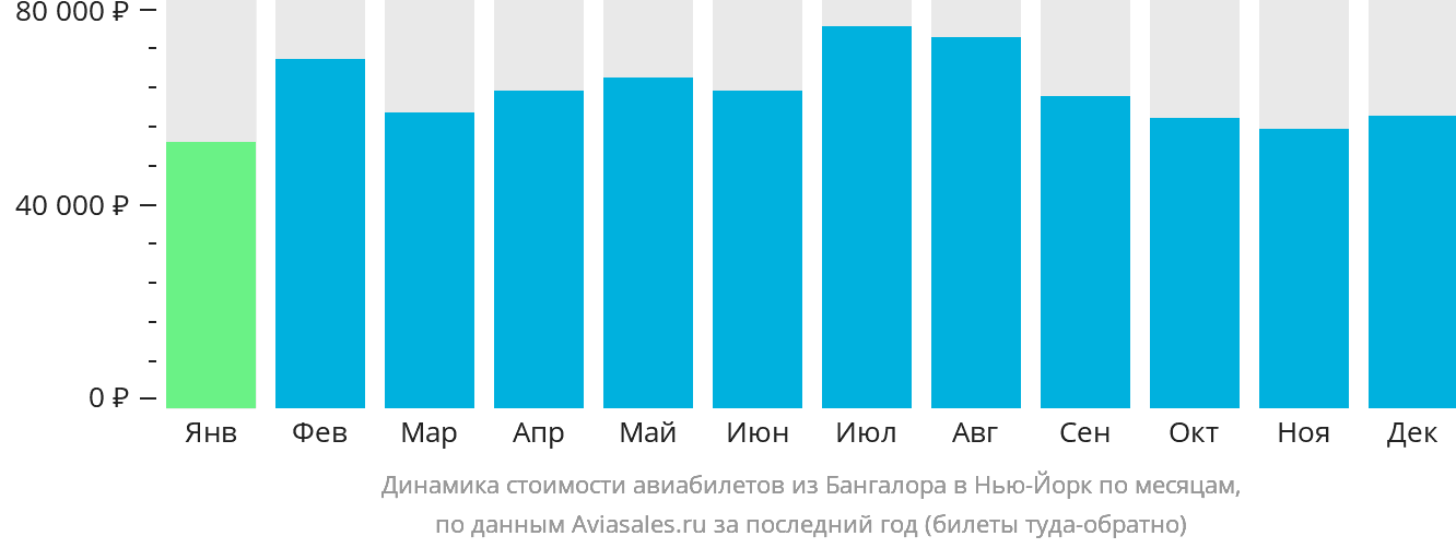 Динамика стоимости авиабилетов из Бангалора в Нью-Йорк по месяцам