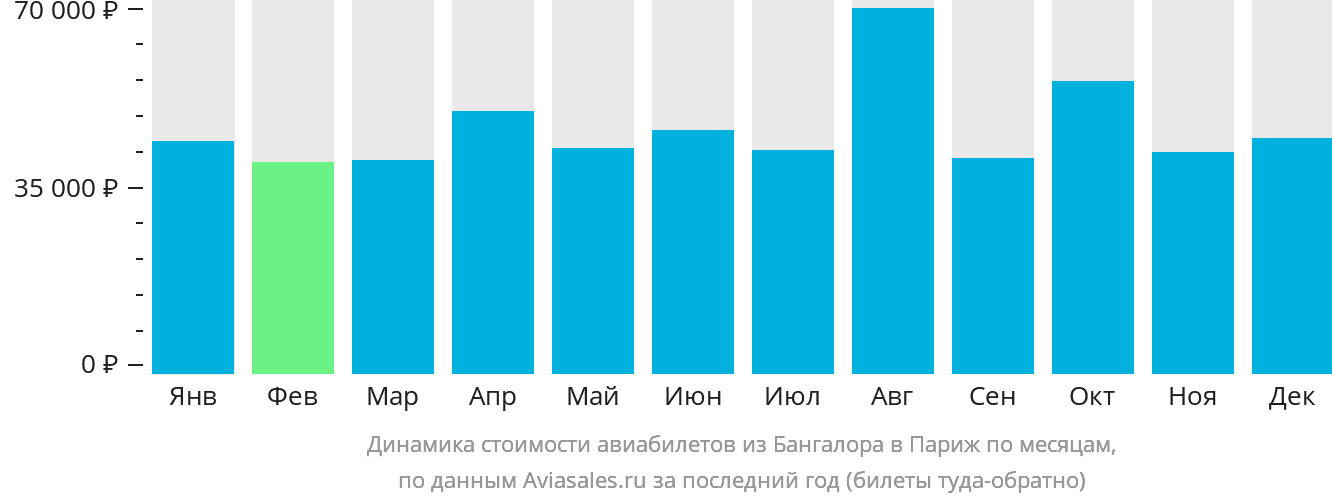 Динамика стоимости авиабилетов из Бангалора в Париж по месяцам