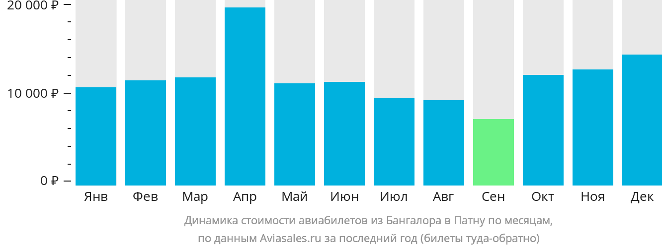 Динамика стоимости авиабилетов из Бангалора в Патну по месяцам