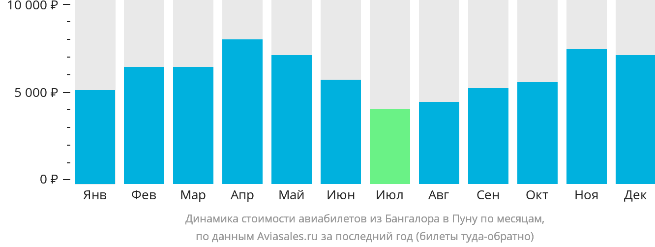 Динамика стоимости авиабилетов из Бангалора в Пуну по месяцам