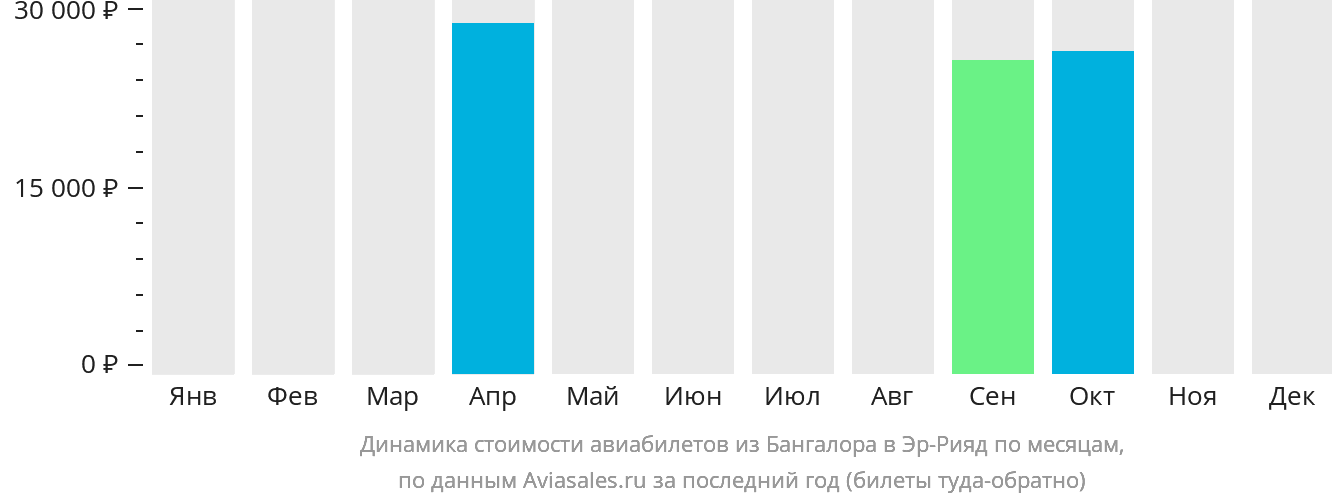 Динамика стоимости авиабилетов из Бангалора в Эр-Рияд по месяцам