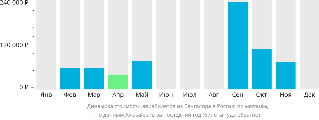 Динамика стоимости авиабилетов из Бангалора в Россию по месяцам