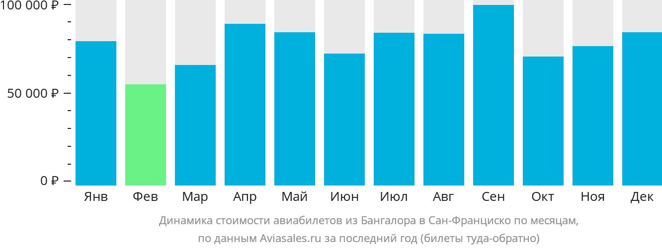 Динамика стоимости авиабилетов из Бангалора в Сан-Франциско по месяцам