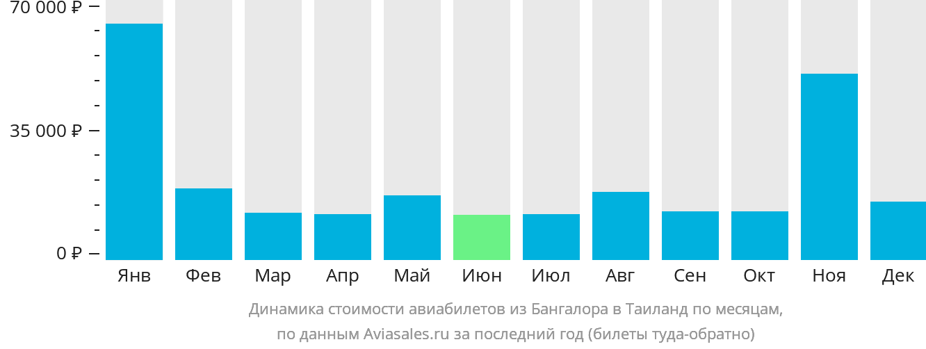 Динамика стоимости авиабилетов из Бангалора в Таиланд по месяцам