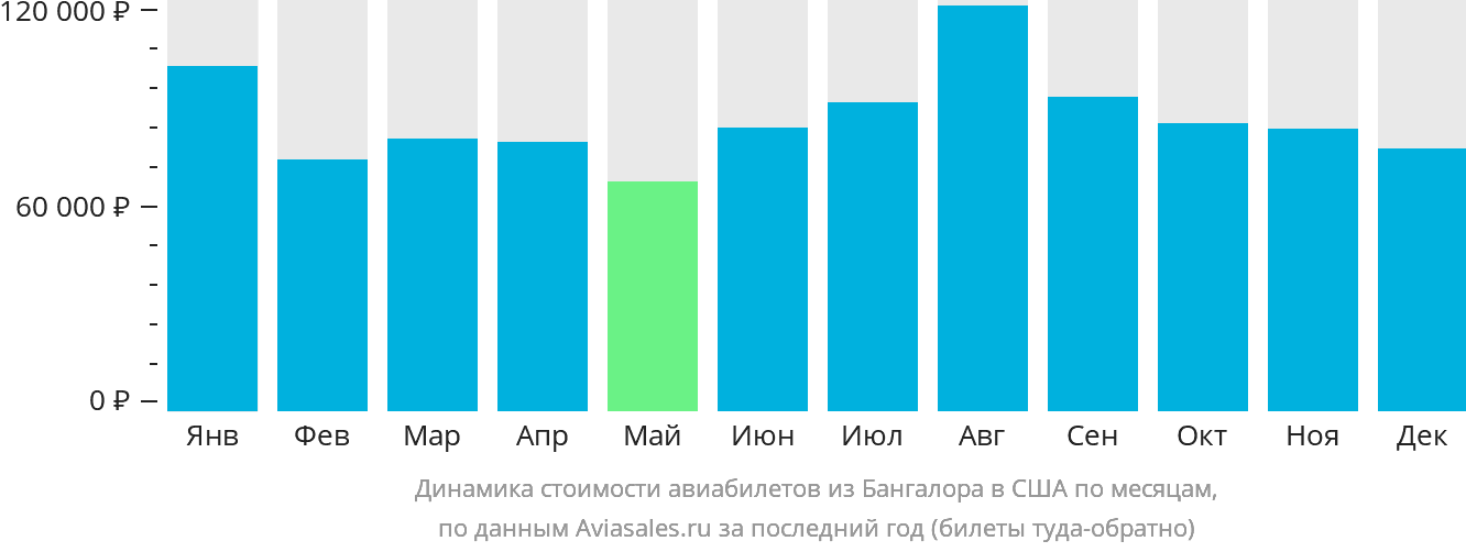 Динамика стоимости авиабилетов из Бангалора в США по месяцам
