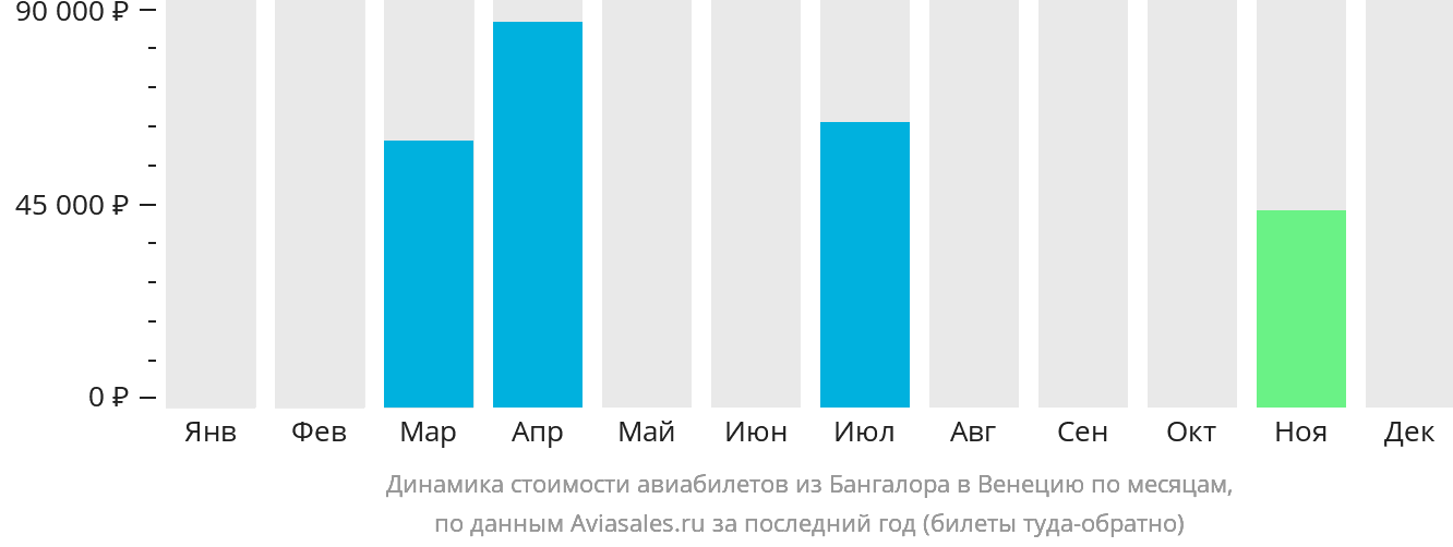 Динамика стоимости авиабилетов из Бангалора в Венецию по месяцам