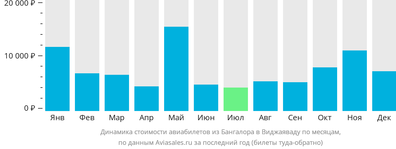 Динамика стоимости авиабилетов из Бангалора в Виджаяваду по месяцам