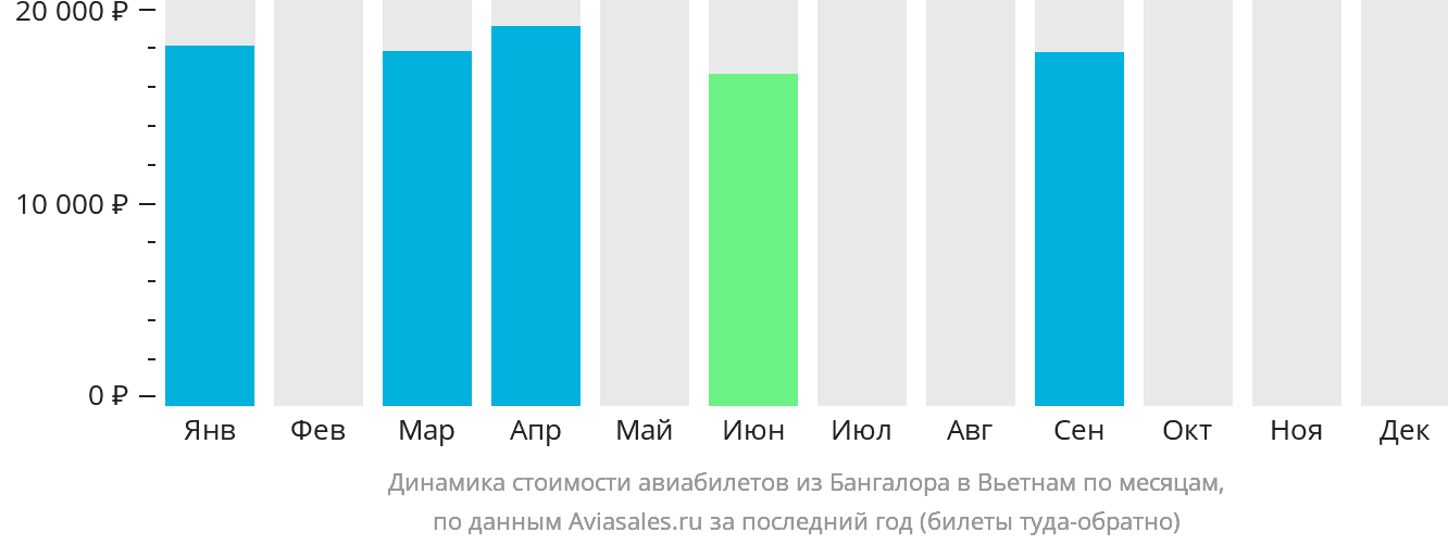 Динамика стоимости авиабилетов из Бангалора в Вьетнам по месяцам