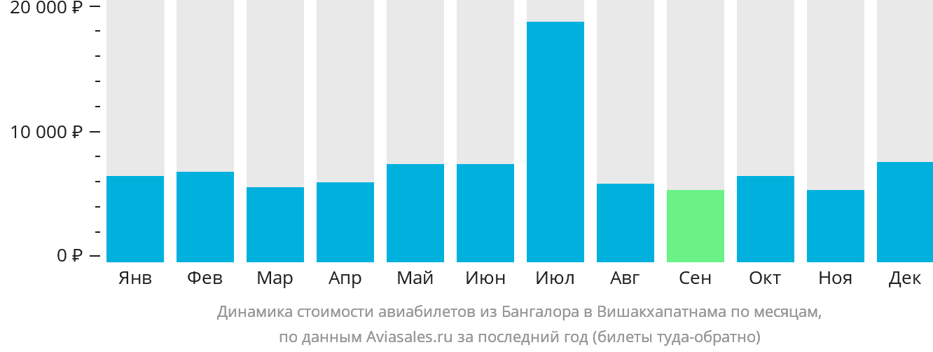 Динамика стоимости авиабилетов из Бангалора в Вишакхапатнама по месяцам