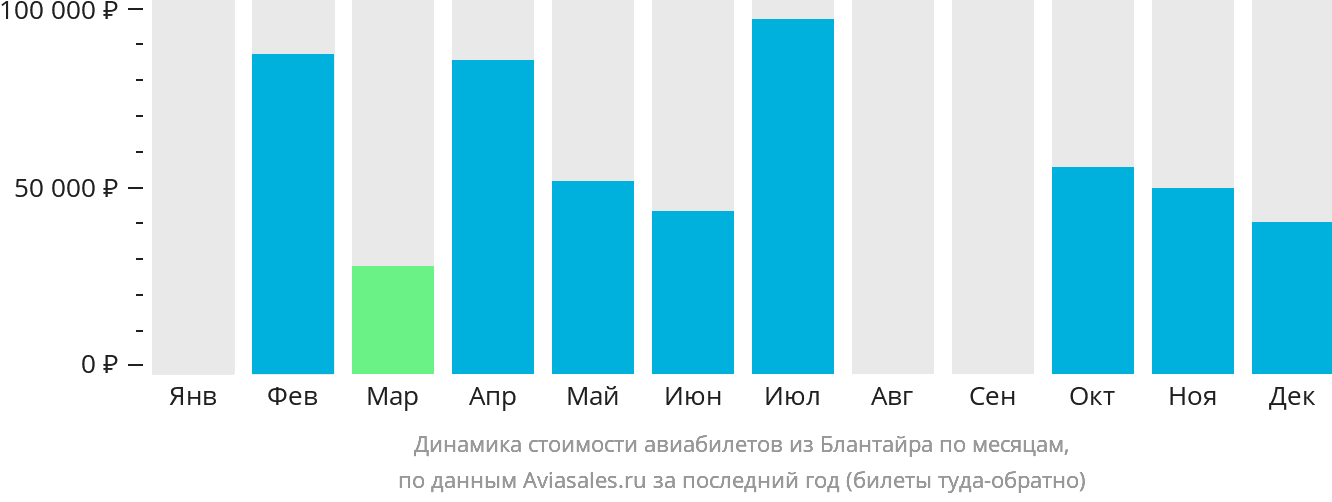 Динамика стоимости авиабилетов из Блантайра по месяцам