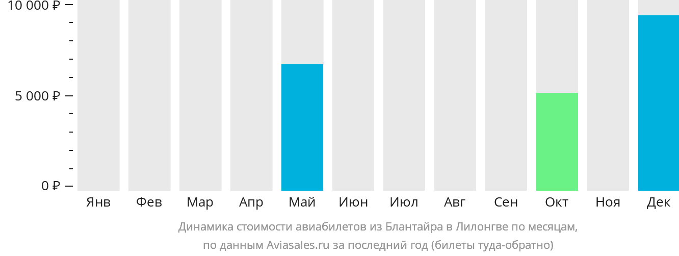 Динамика стоимости авиабилетов из Блантайра в Лилонгве по месяцам