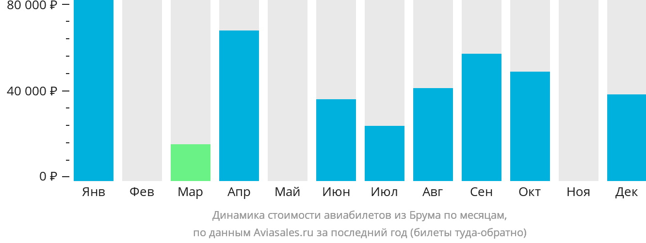 Динамика стоимости авиабилетов из Брума по месяцам