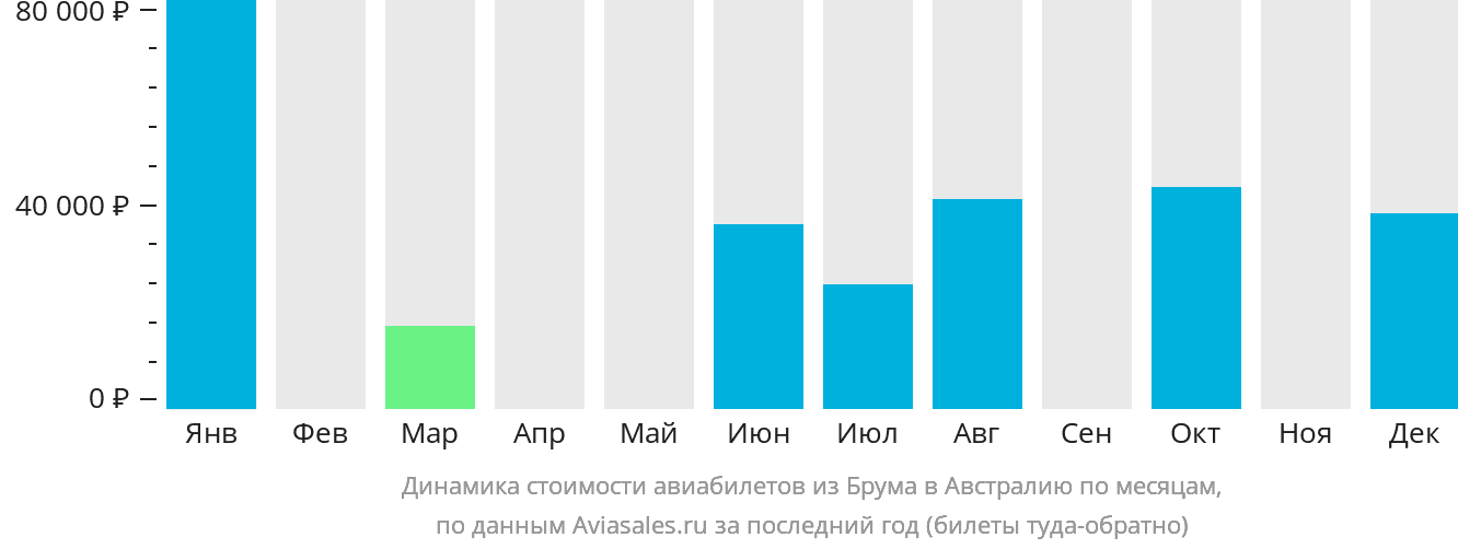 Динамика стоимости авиабилетов из Брума в Австралию по месяцам