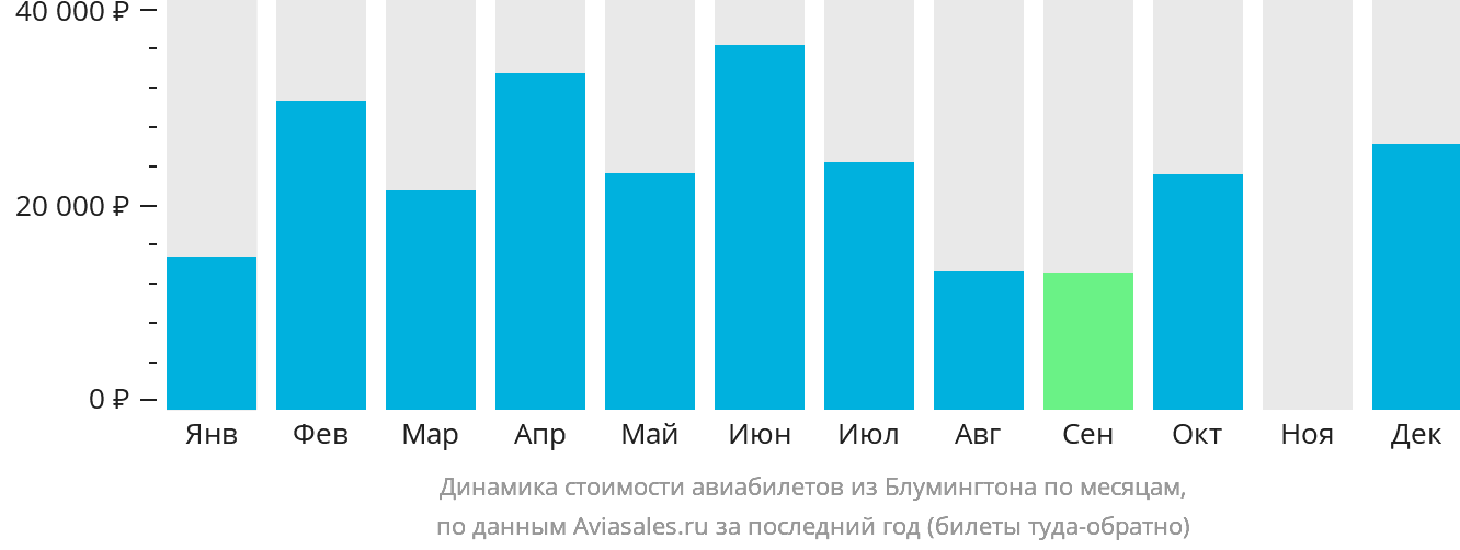 Динамика стоимости авиабилетов из Блумингтона по месяцам
