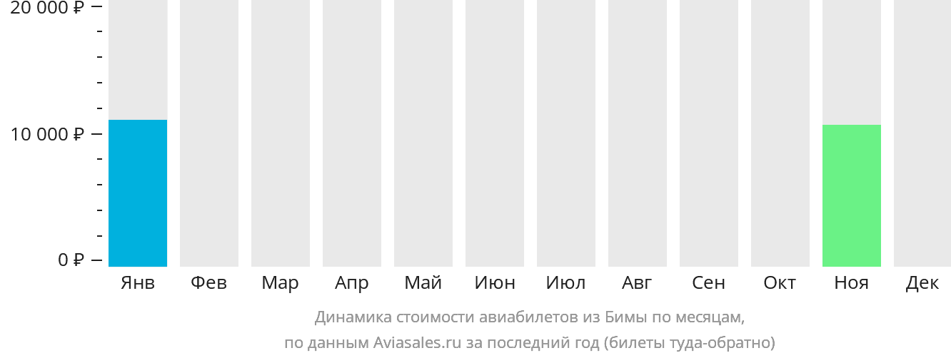Динамика стоимости авиабилетов из Бимы по месяцам