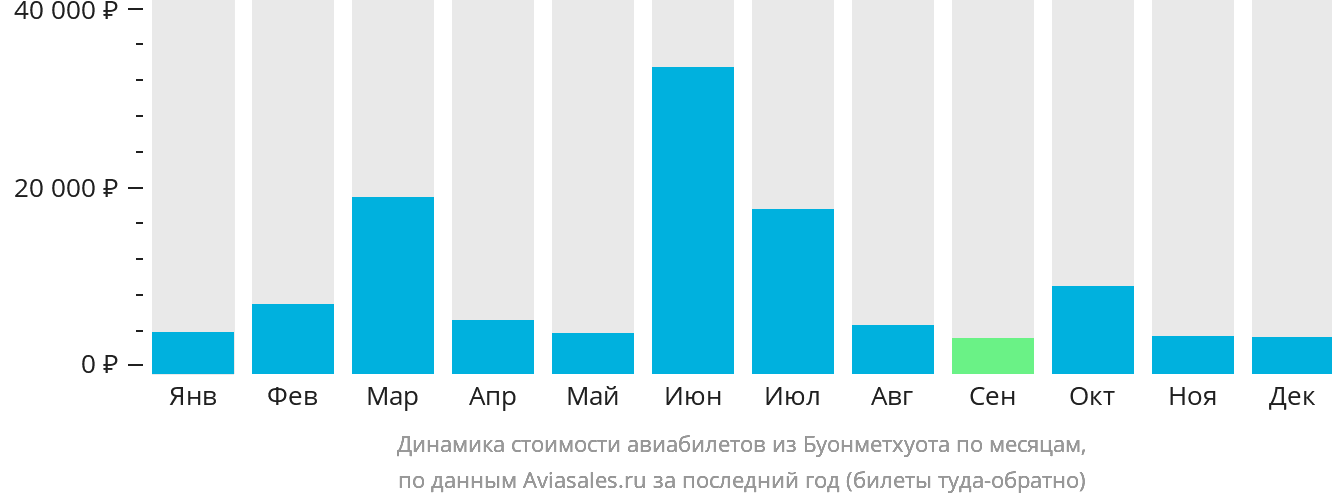 Динамика стоимости авиабилетов из Буонметхуота по месяцам