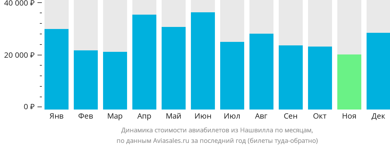 Динамика стоимости авиабилетов из Нашвилла по месяцам