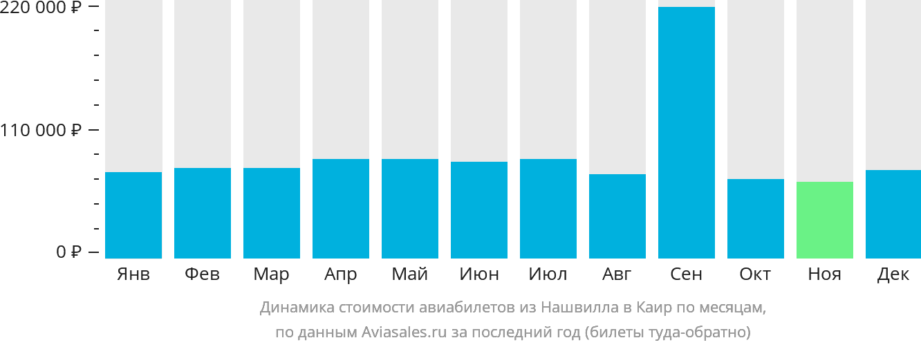 Динамика стоимости авиабилетов из Нашвилла в Каир по месяцам