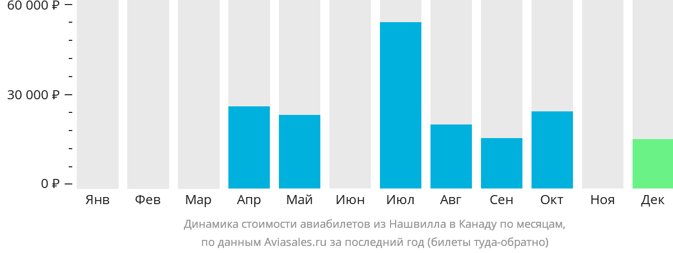 Динамика стоимости авиабилетов из Нашвилла в Канаду по месяцам