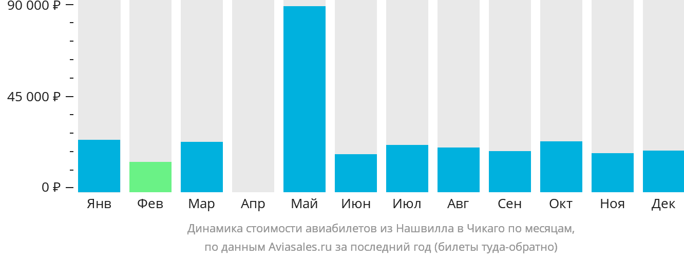 Динамика стоимости авиабилетов из Нашвилла в Чикаго по месяцам