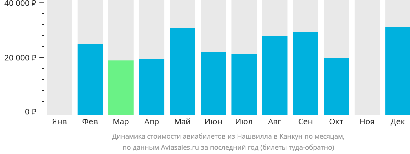 Динамика стоимости авиабилетов из Нашвилла в Канкун по месяцам