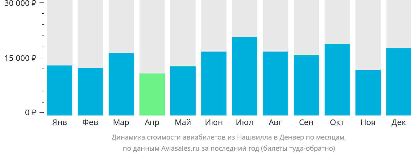 Динамика стоимости авиабилетов из Нашвилла в Денвер по месяцам