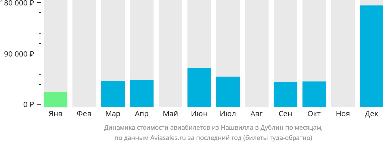 Динамика стоимости авиабилетов из Нашвилла в Дублин по месяцам
