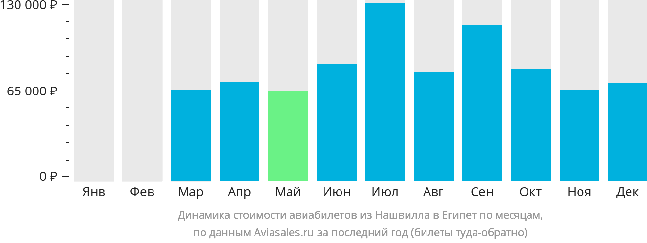 Динамика стоимости авиабилетов из Нашвилла в Египет по месяцам