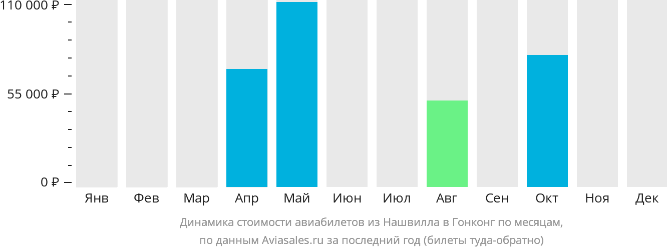 Динамика стоимости авиабилетов из Нашвилла в Гонконг по месяцам
