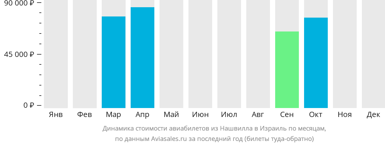Динамика стоимости авиабилетов из Нашвилла в Израиль по месяцам