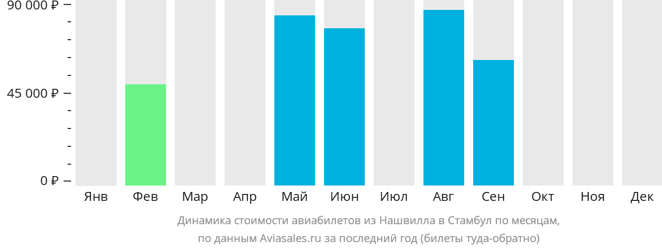 Динамика стоимости авиабилетов из Нашвилла в Стамбул по месяцам