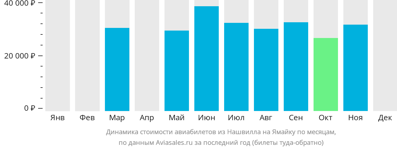 Динамика стоимости авиабилетов из Нашвилла на Ямайку по месяцам