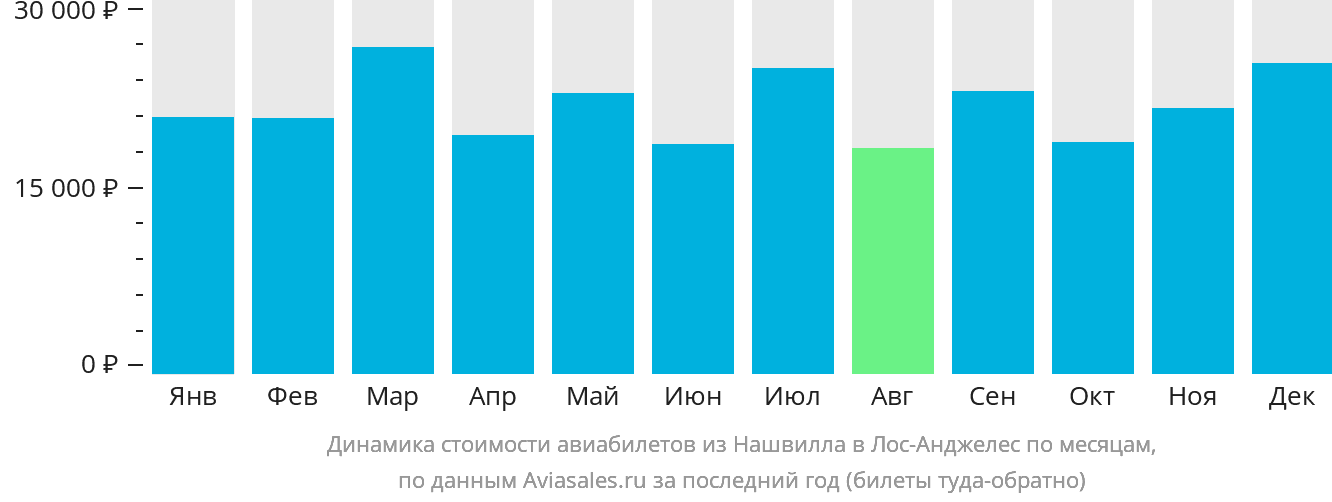 Динамика стоимости авиабилетов из Нашвилла в Лос-Анджелес по месяцам