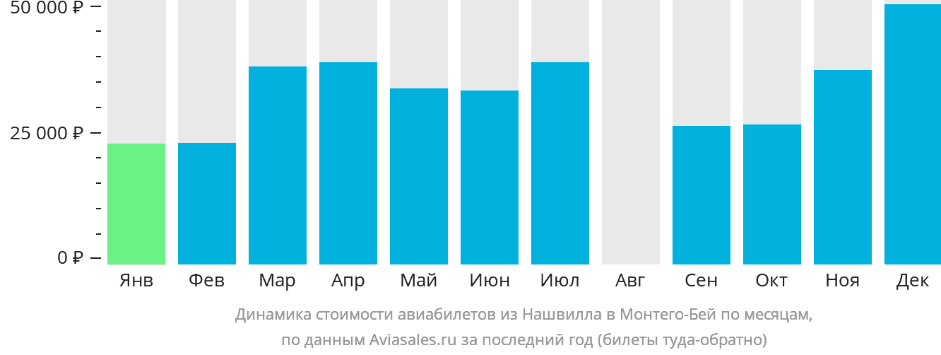 Динамика стоимости авиабилетов из Нашвилла в Монтего-Бей по месяцам