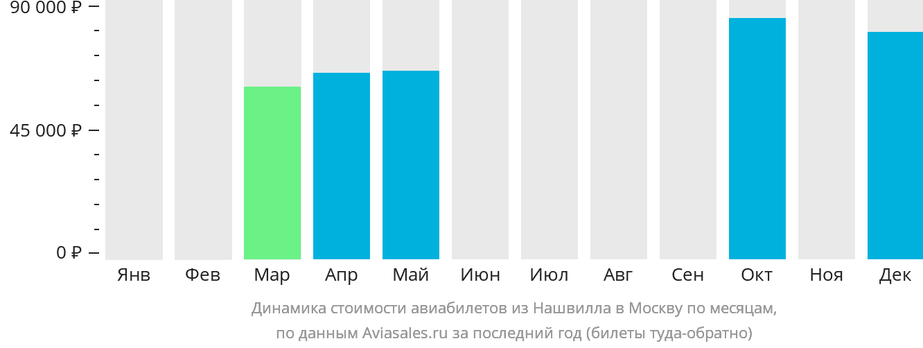 Динамика стоимости авиабилетов из Нашвилла в Москву по месяцам
