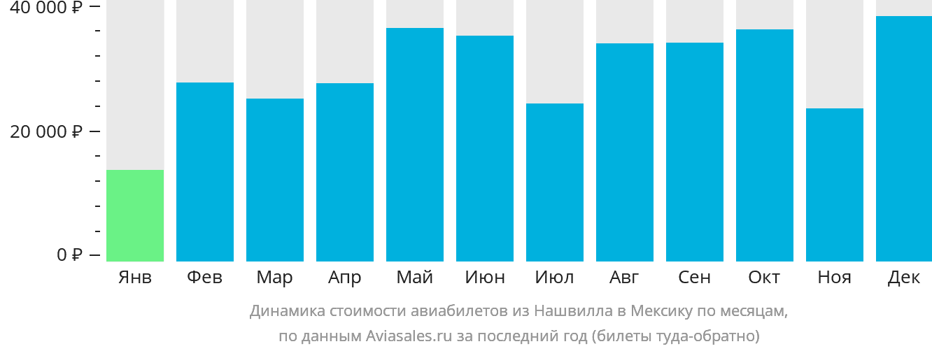 Динамика стоимости авиабилетов из Нашвилла в Мексику по месяцам