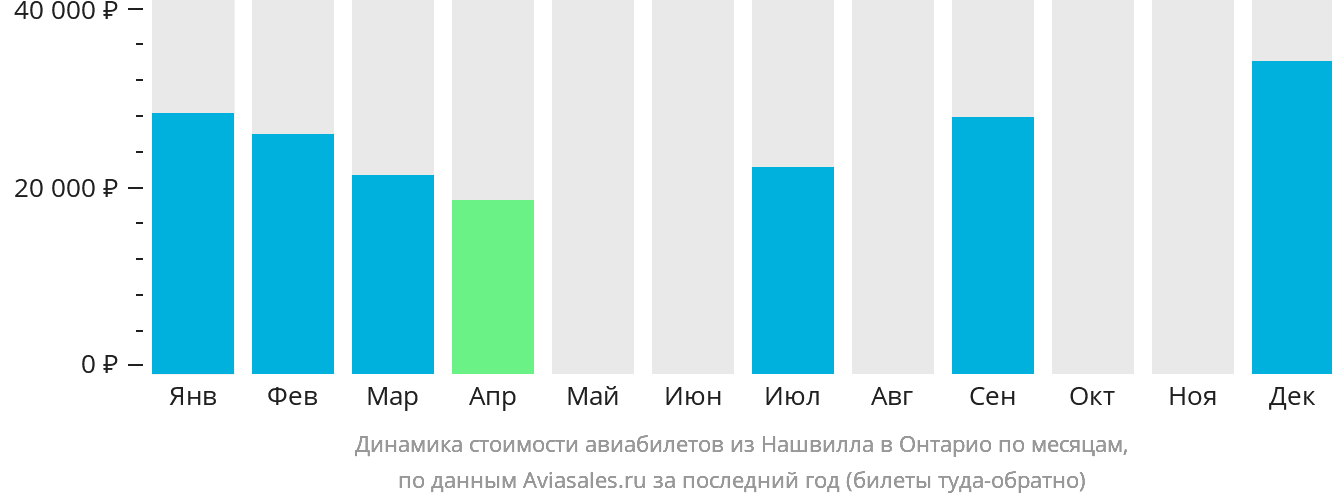 Динамика стоимости авиабилетов из Нашвилла в Онтарио по месяцам