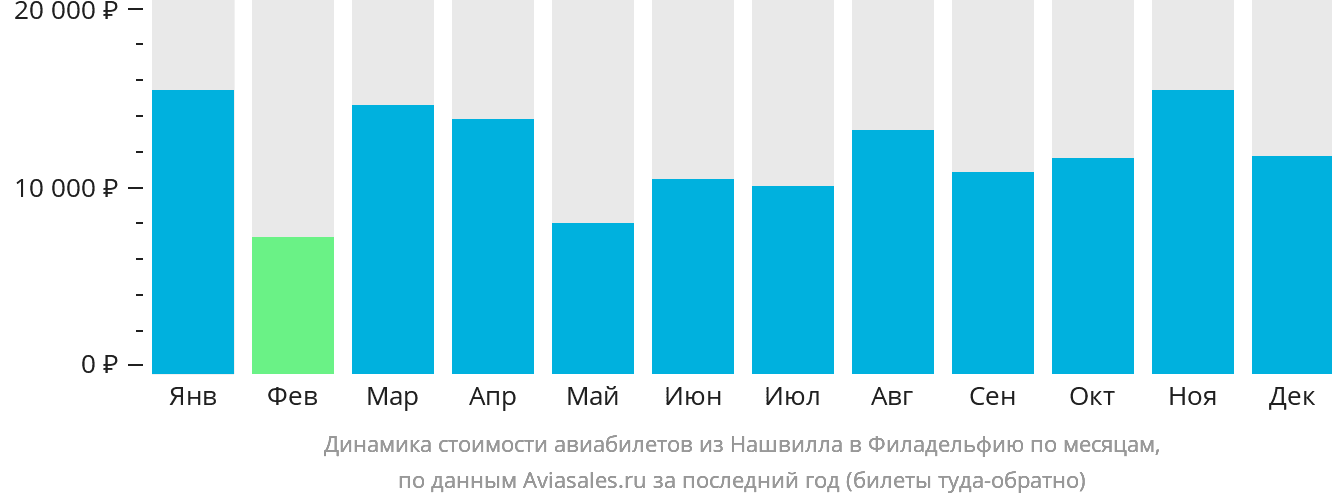 Динамика стоимости авиабилетов из Нашвилла в Филадельфию по месяцам