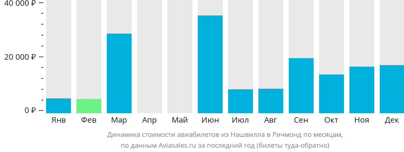 Динамика стоимости авиабилетов из Нашвилла в Ричмонд по месяцам