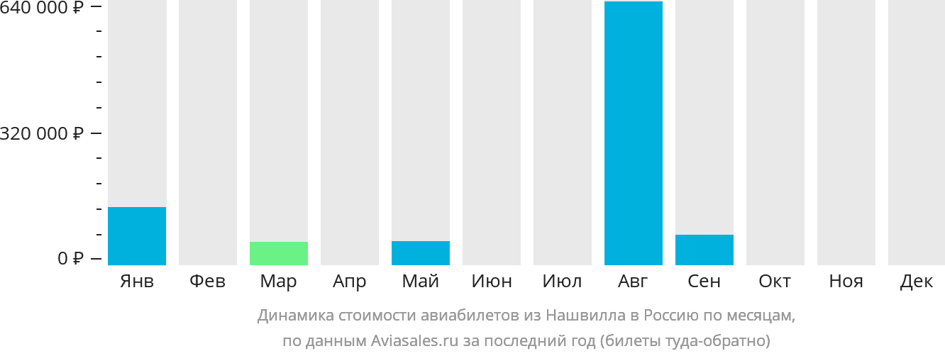 Динамика стоимости авиабилетов из Нашвилла в Россию по месяцам