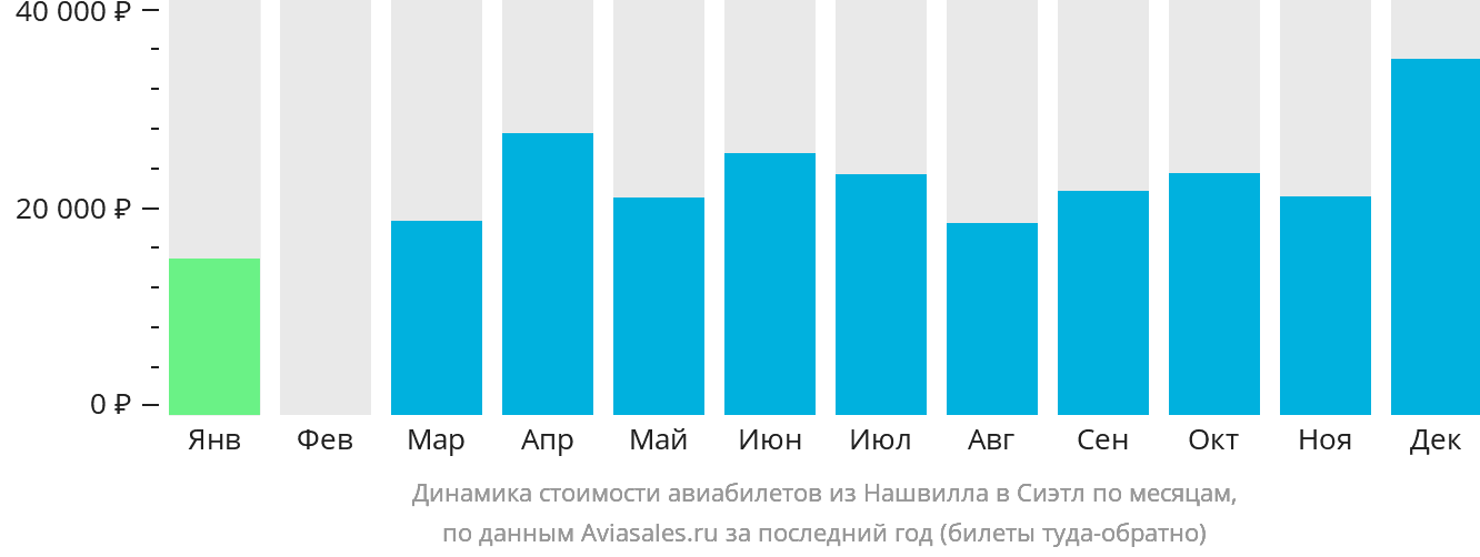 Динамика стоимости авиабилетов из Нашвилла в Сиэтл по месяцам