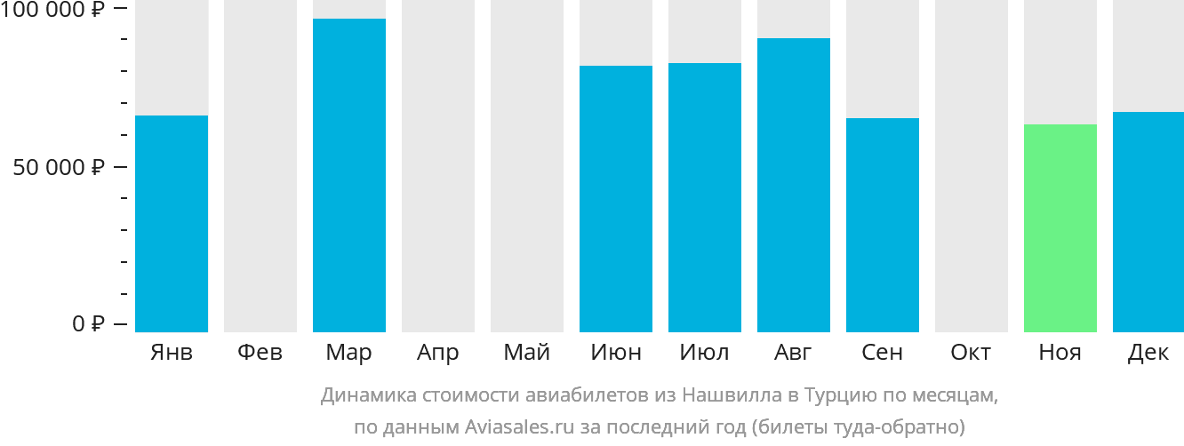 Динамика стоимости авиабилетов из Нашвилла в Турцию по месяцам