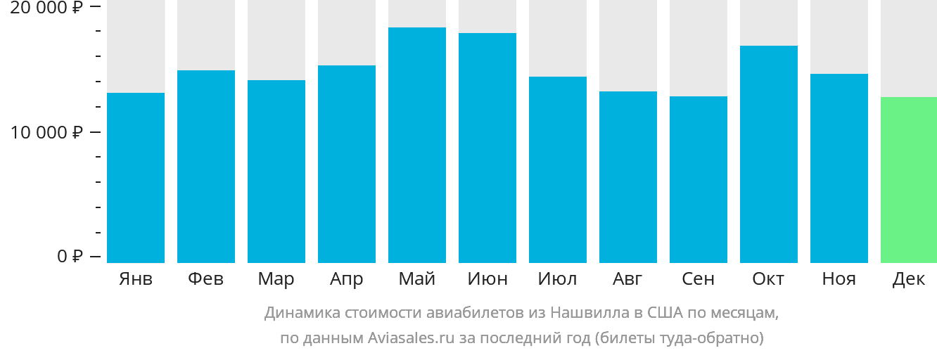 Динамика стоимости авиабилетов из Нашвилла в США по месяцам