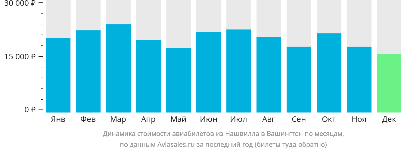 Динамика стоимости авиабилетов из Нашвилла в Вашингтон по месяцам